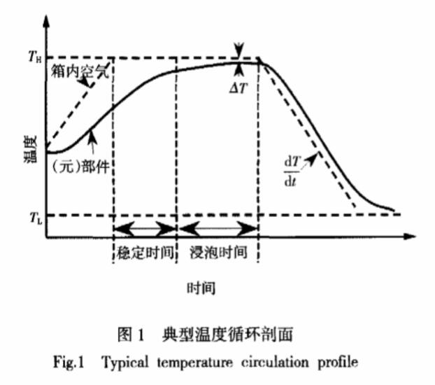 典型溫度循環(huán)剖面