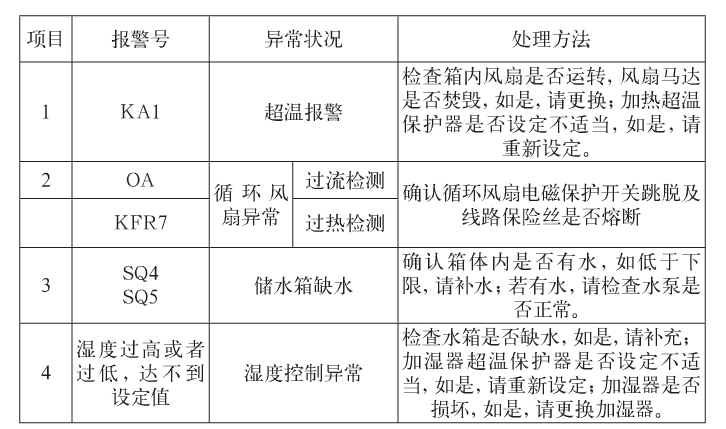 故障處理方法