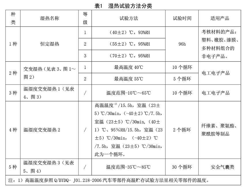 表1 濕熱試驗方法分類