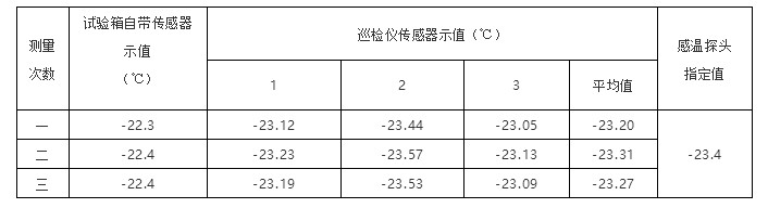 不同位置傳感器示值讀取結(jié)果比對