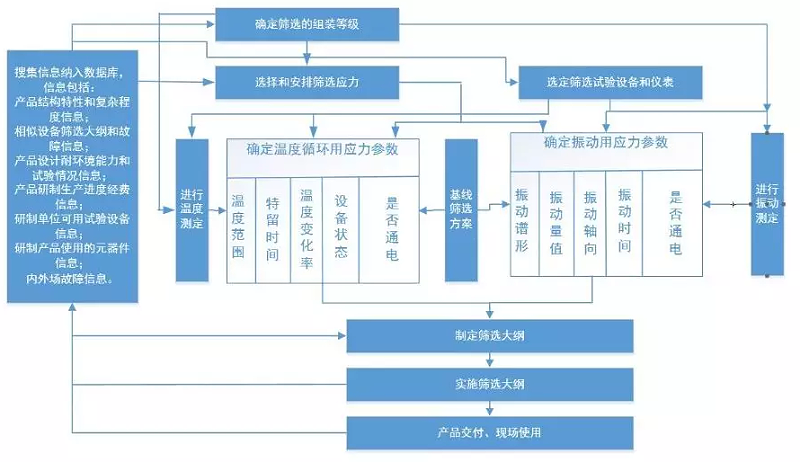 常規(guī)環(huán)境應(yīng)力篩選設(shè)計程序