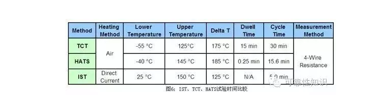 IST試驗