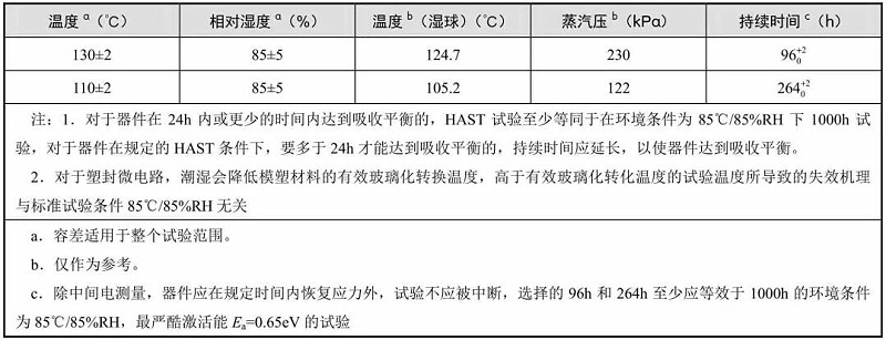 典型的溫度、相對濕度和持續(xù)時間