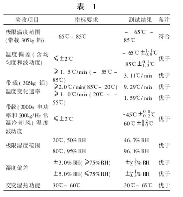 測(cè)試數(shù)據(jù)匯總表