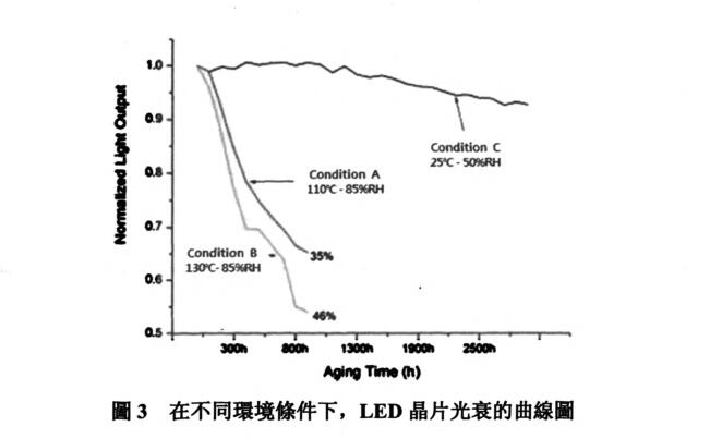 LED晶片光衰的曲線圖