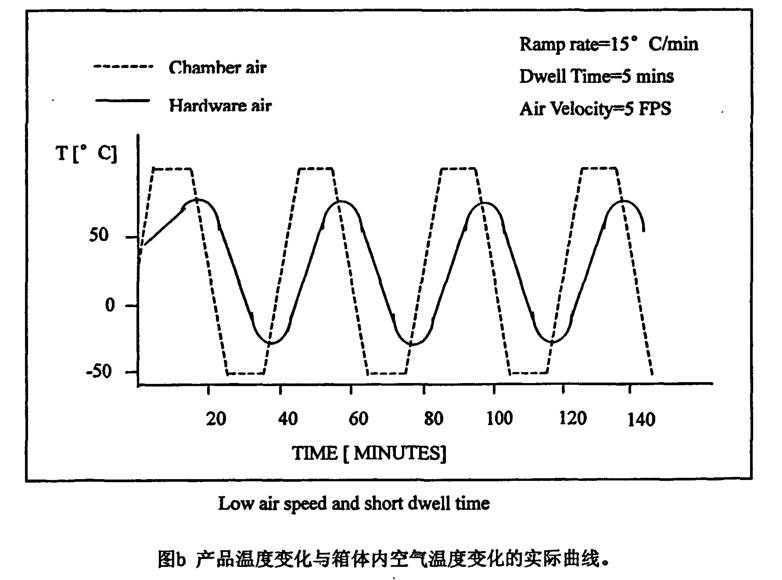 產(chǎn)品溫度變化與箱體內(nèi)空氣溫度變化的實(shí)際曲線(xiàn)2