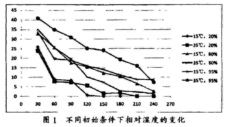 圖1 不同初始條件下相對(duì)濕度的變化