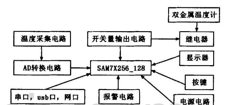 基于linux 操作系統(tǒng)的高低溫試驗(yàn)箱控制器詳解