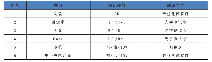 透明導(dǎo)電膜電容屏測(cè)試前后的基本性能