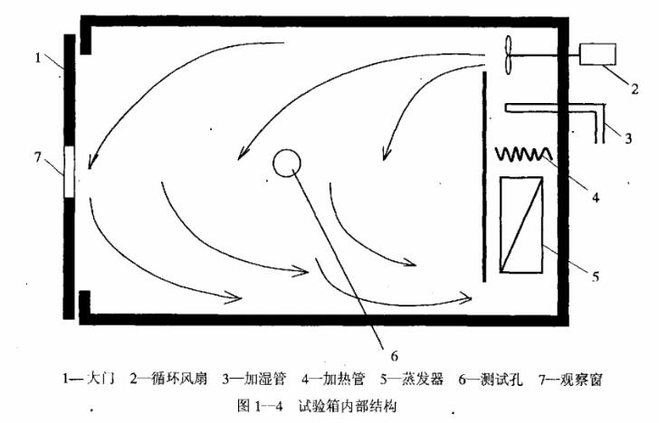 試驗箱內(nèi)部結(jié)構(gòu)