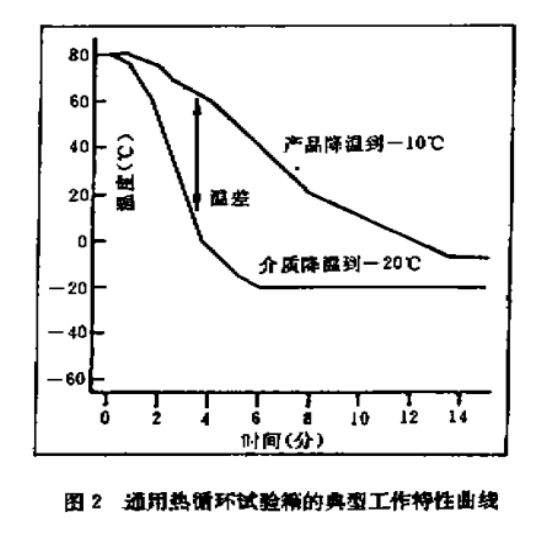 通用熱循環(huán)試驗箱的典型工作特性曲線