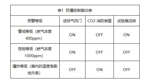 表1 防爆控制輸出表