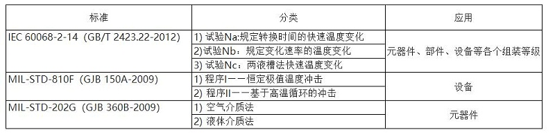 電子設(shè)備及元器件溫度變化試驗(yàn)資料大全