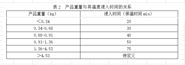 表二 產(chǎn)品重量與其濕度