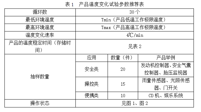 表1 產(chǎn)品溫度變化試驗(yàn)參數(shù)推薦表