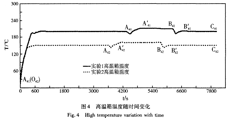 圖4 高溫箱溫度隨時間變化