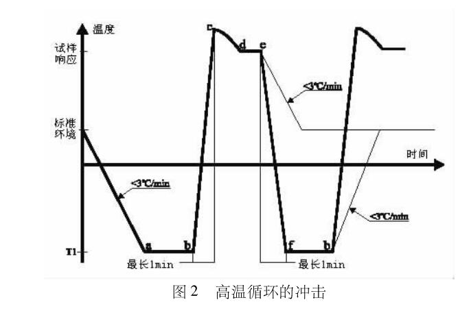 高溫循環(huán)沖擊