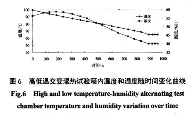 圖6 高低溫交變濕熱試驗(yàn)箱內(nèi)溫度和濕度隨時(shí)間變化曲線