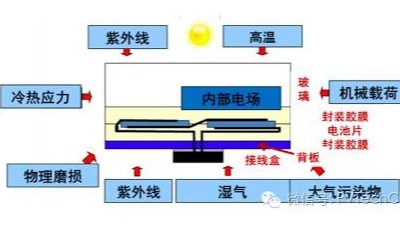 引起電子封裝加速失效的因素有哪些？