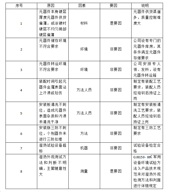 表1元器件試驗不合格的主要原因