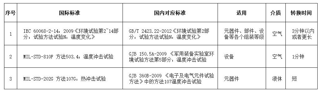 溫度沖擊試驗相關國內(nèi)外標準