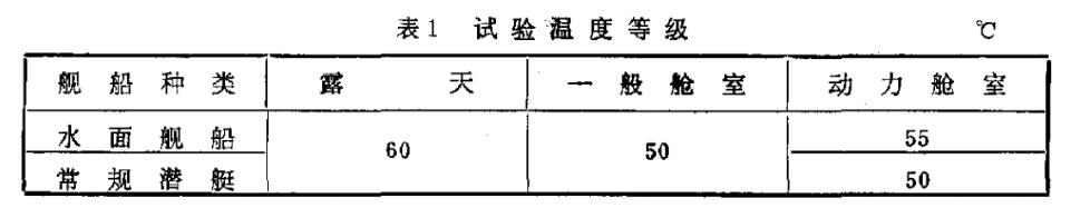 表1 試驗(yàn)溫度等級