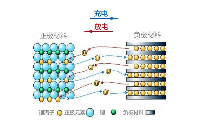 鋰離子電池