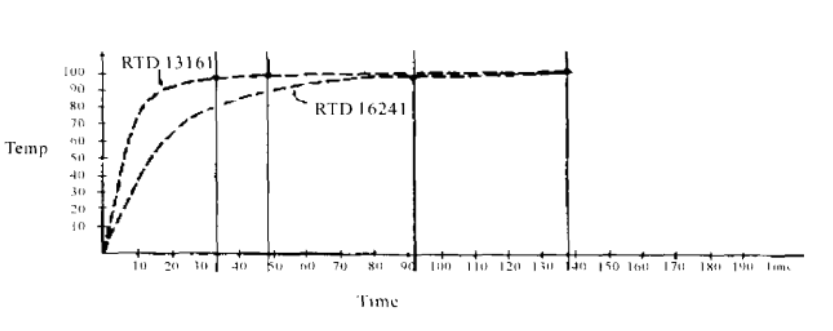 不同的RTD其溫度建立時間是不同