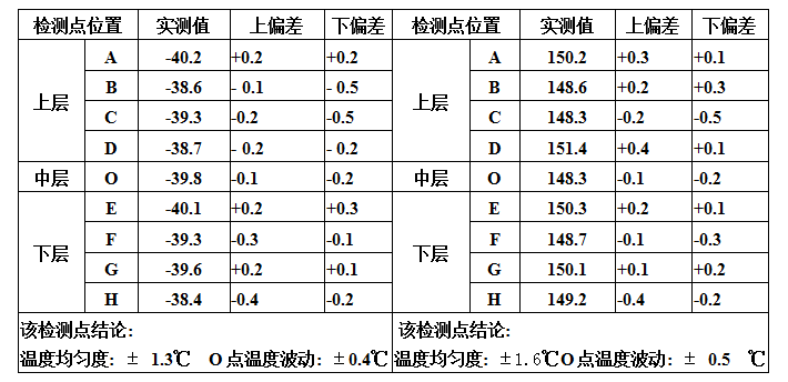 各空間中間溫度檢測(cè)點(diǎn)實(shí)測(cè)溫.濕度值表