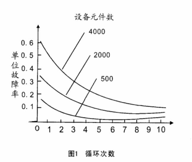 圖1 循環(huán)次數(shù)