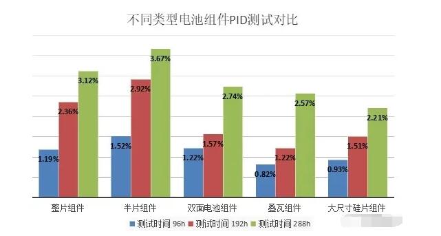 圖3 不同類(lèi)型電池組件的PID測(cè)試對(duì)比