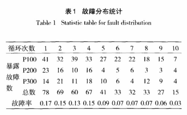 篩選故障統(tǒng)計(jì)