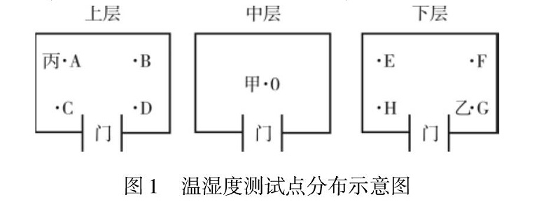 圖1 溫濕度測試點(diǎn)分布示意圖