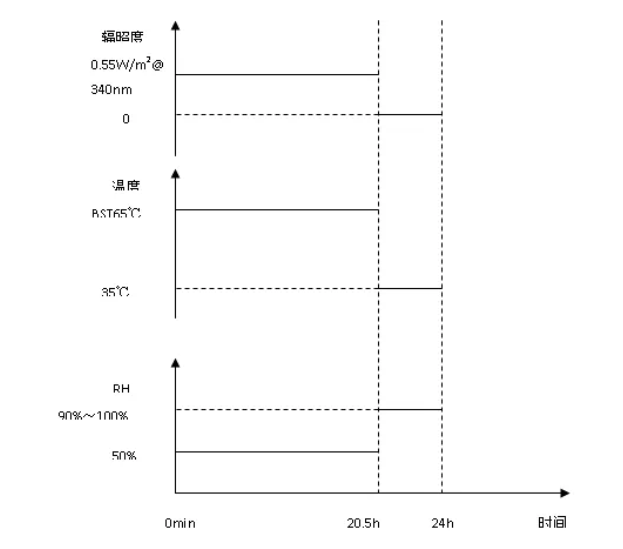 圖2 光老化-鹽霧復(fù)合加速試驗(yàn)剖面（1個(gè)循環(huán)為24h）