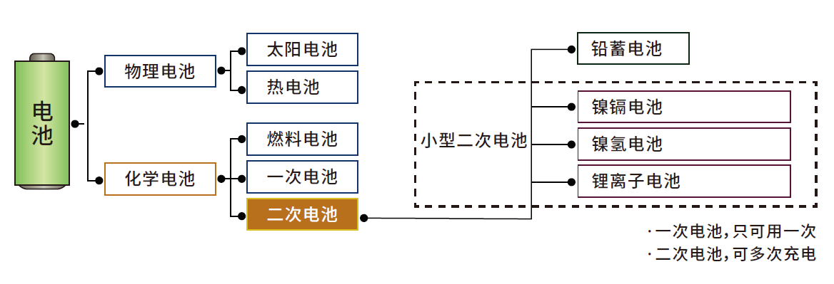 電池種類(lèi)分類(lèi)與試驗(yàn)方法