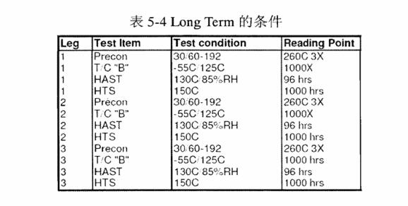 Long TERM的條件