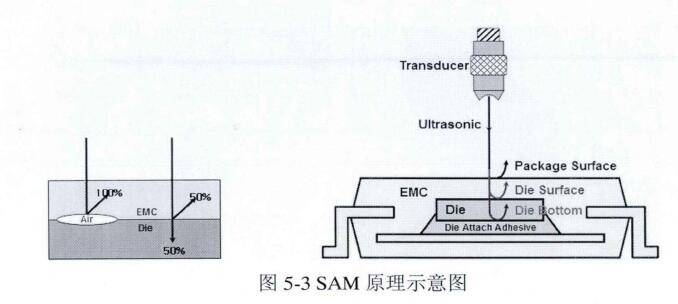 SAM原理示意圖