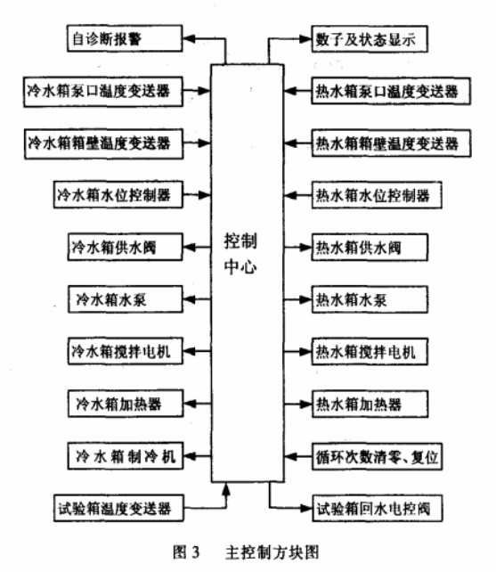 主控制方塊圖